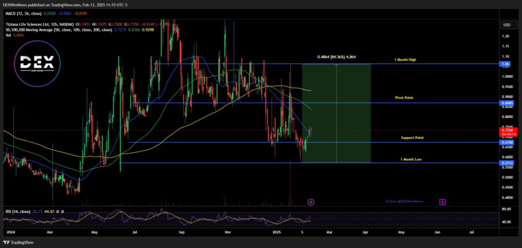 Tiziana Life Sciences (NASDAQ: $TLSA)