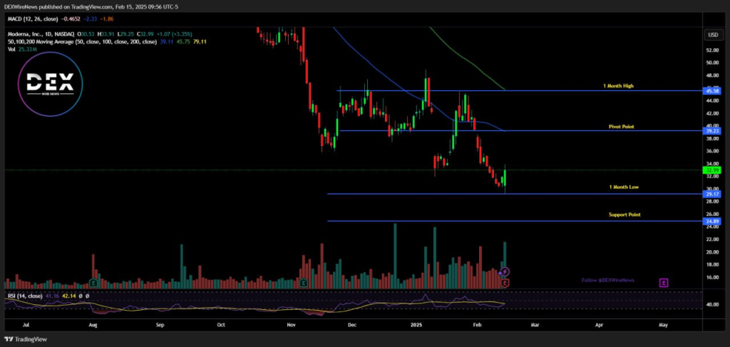 Moderna (NASDAQ: $MRNA)