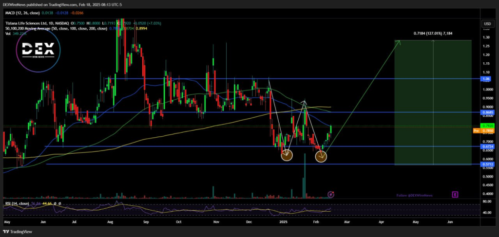 Tiziana Life Sciences (NASDAQ: $TLSA)