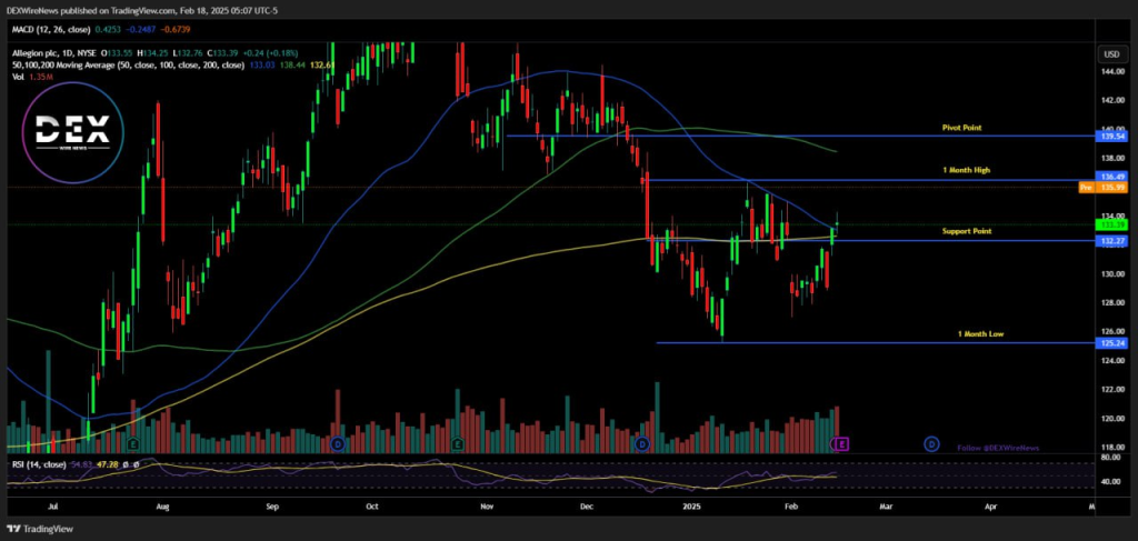 Allegion (NYSE:$ALLE)