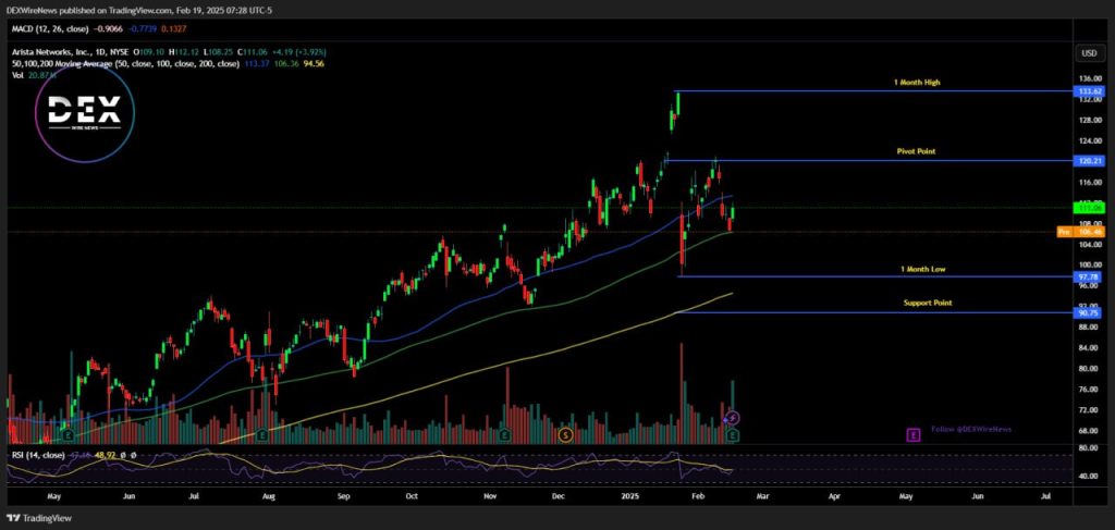 Arista Networks (NYSE: $ANET),