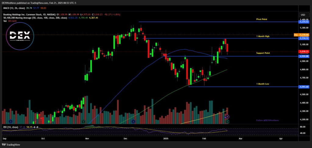 Booking Holdings (NASDAQ: $BKNG) 