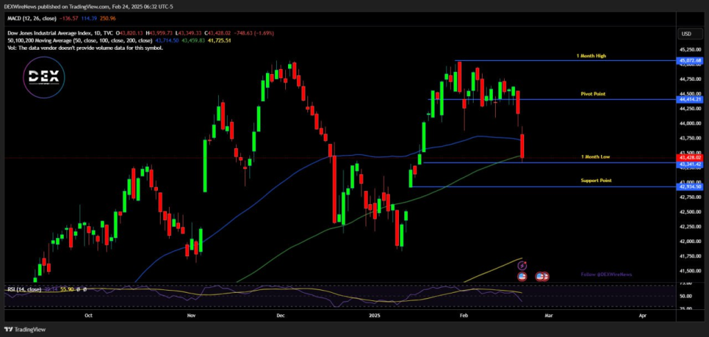 Dow Jones Industrial Average (^DJI)