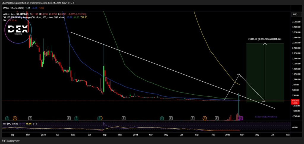 Aditxt (NASDAQ: $ADTX)