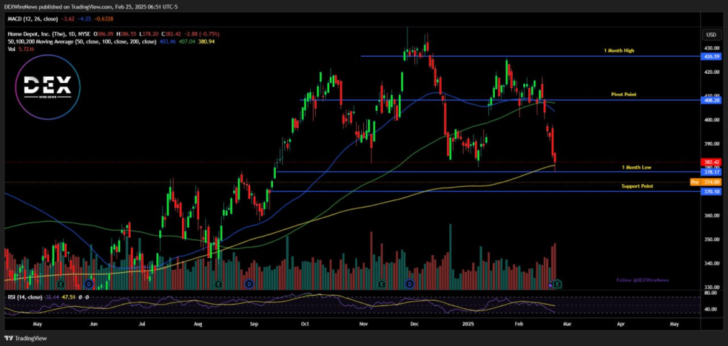 The Home Depot (NYSE: $HD)