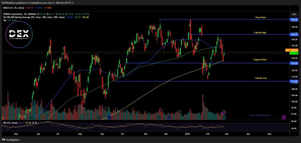 Nvidia (NASDAQ: $NVDA)