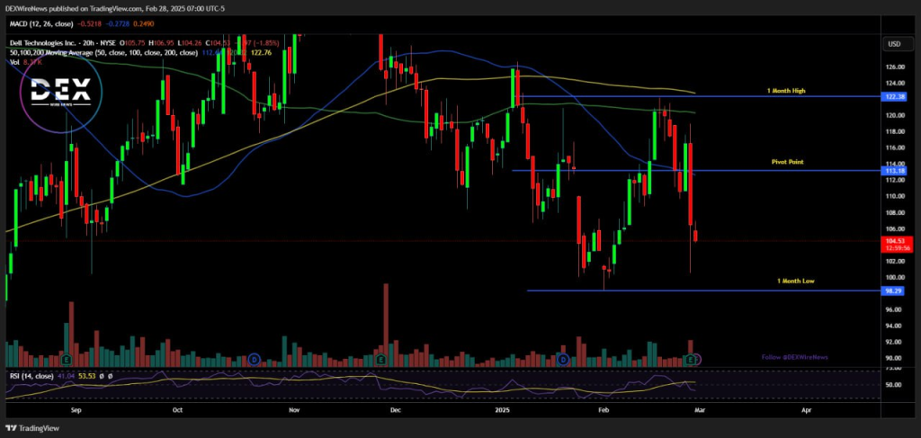 Dell Technologies (NYSE: $DELL)