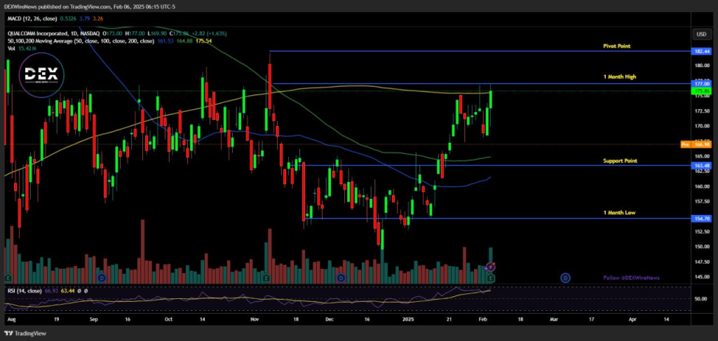 Qualcomm (NASDAQ: QCOM)