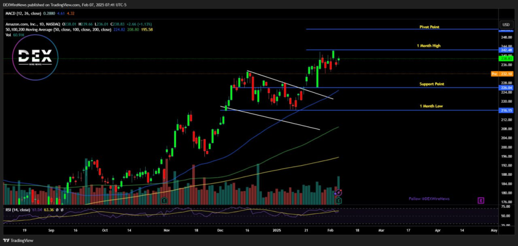 Amazon (NASDAQ: AMZN)