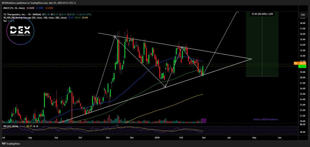 TG Therapeutics (NASDAQ: $TGTX)