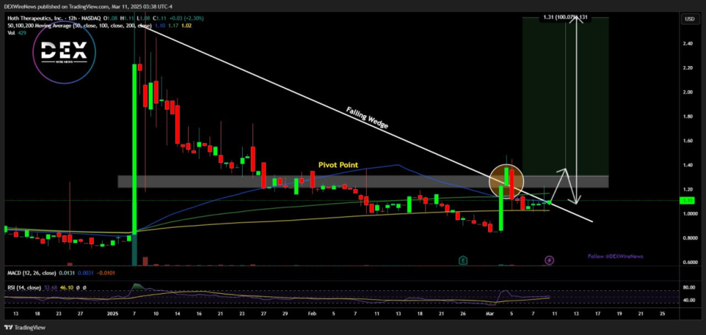 Hoth Therapeutics (NASDAQ: $HOTH)