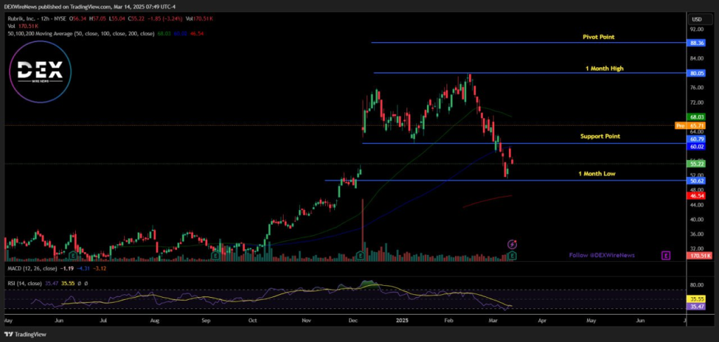 Rubrik (NYSE: $RBRK)