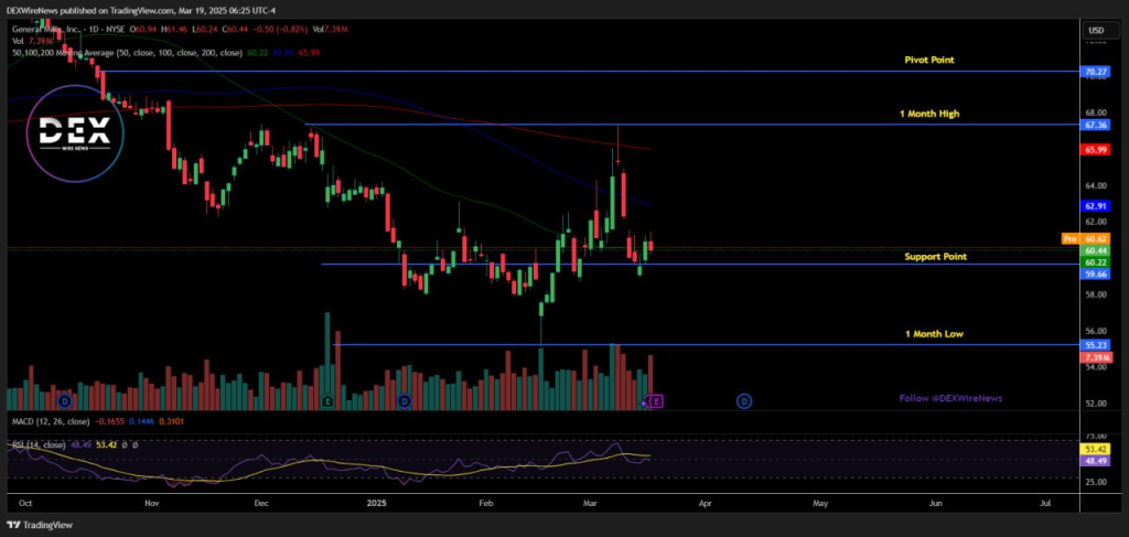 General Mills (NYSE: $GIS)