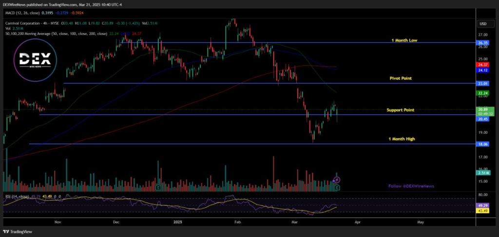 Carnival Corporation (NYSE: $CCL)