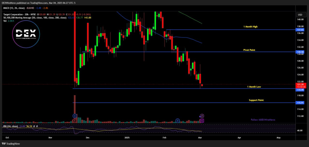 Target (NYSE: $TGT)