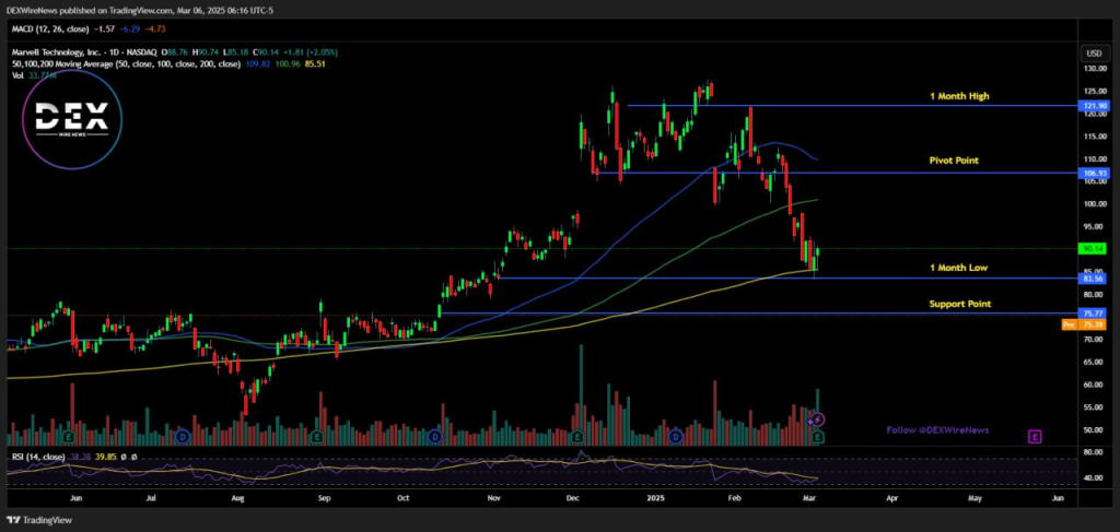 Marvell Technology (NASDAQ: MRVL)