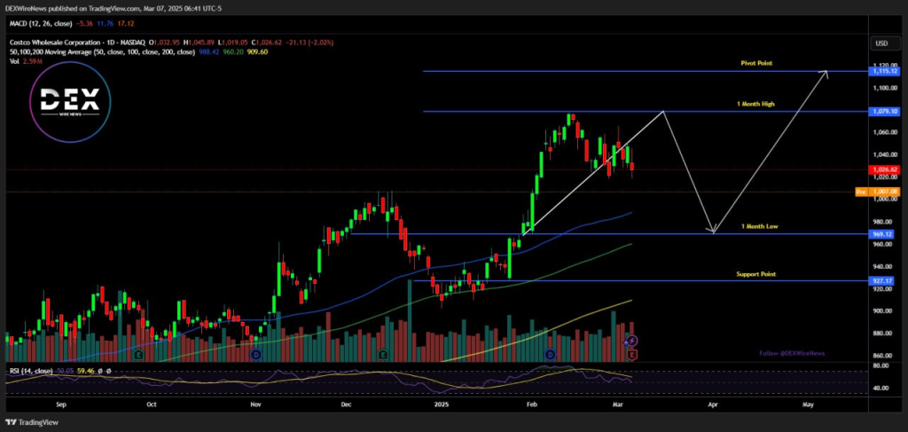 Costco (NASDAQ: $COST)