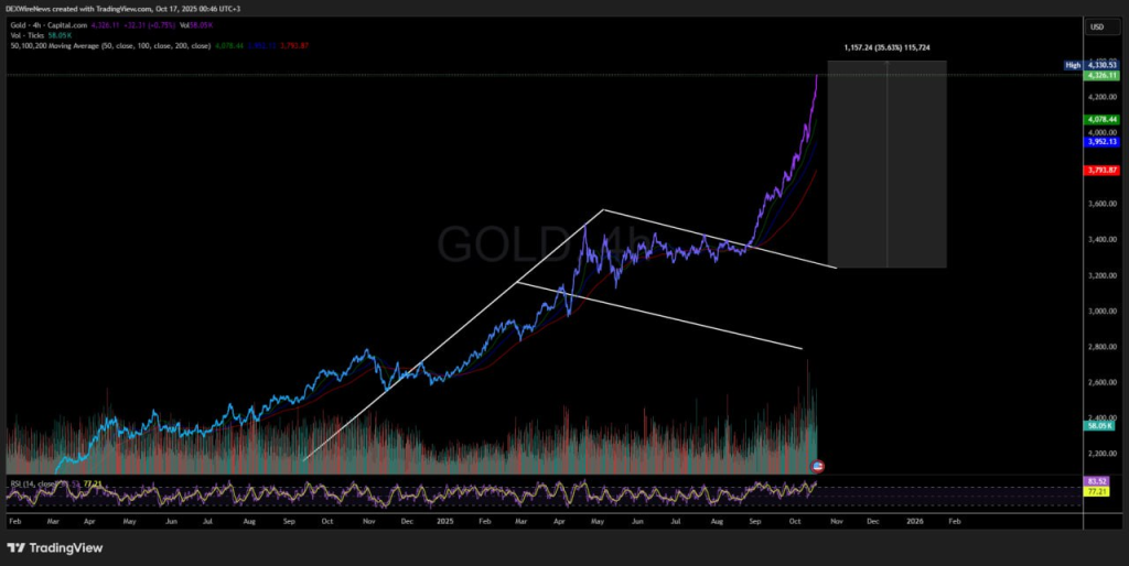 Gold Chart