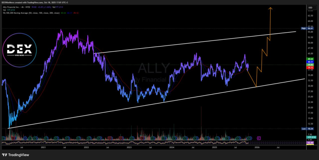 Ally Financial (NYSE: ALLY)