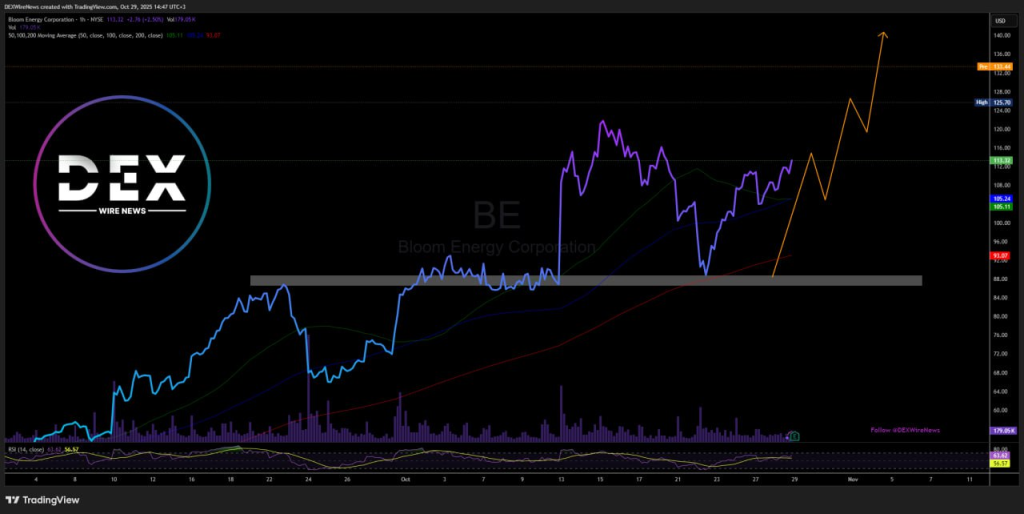 Bloom Energy (NYSE: $BE)