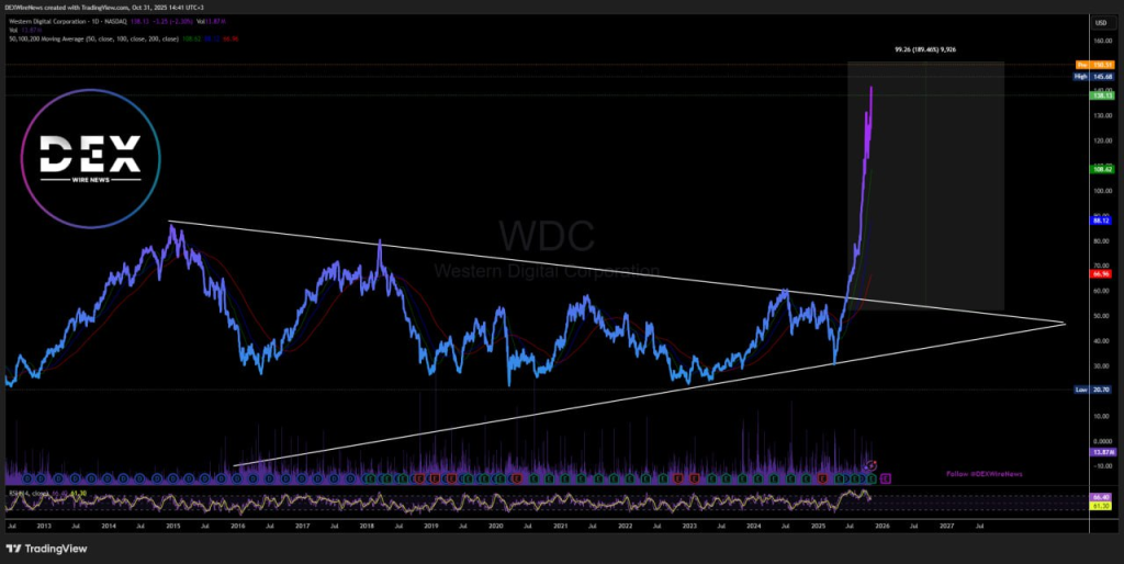 Western Digital (NASDAQ: $WDC)