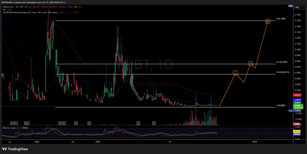 AIBoitics (AIBT)