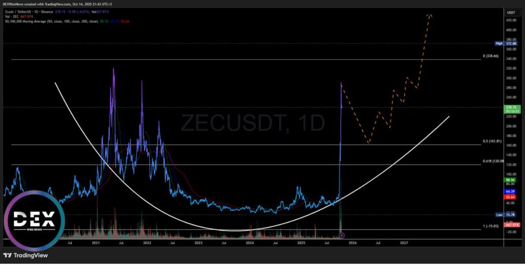 Zcash
