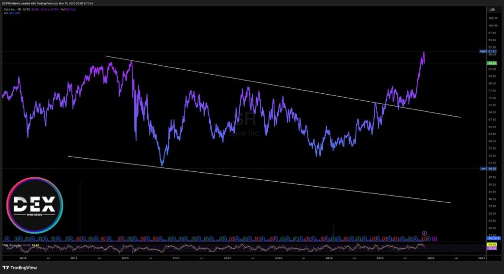 Spire Inc (NYSE: $SR)