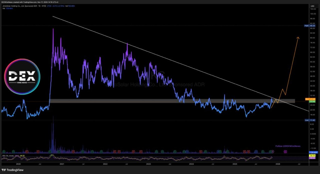 JinkoSolar Holding Co., Ltd. (NYSE: $JKS)