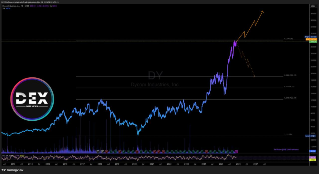 Dycom Industries (NYSE: $DY)