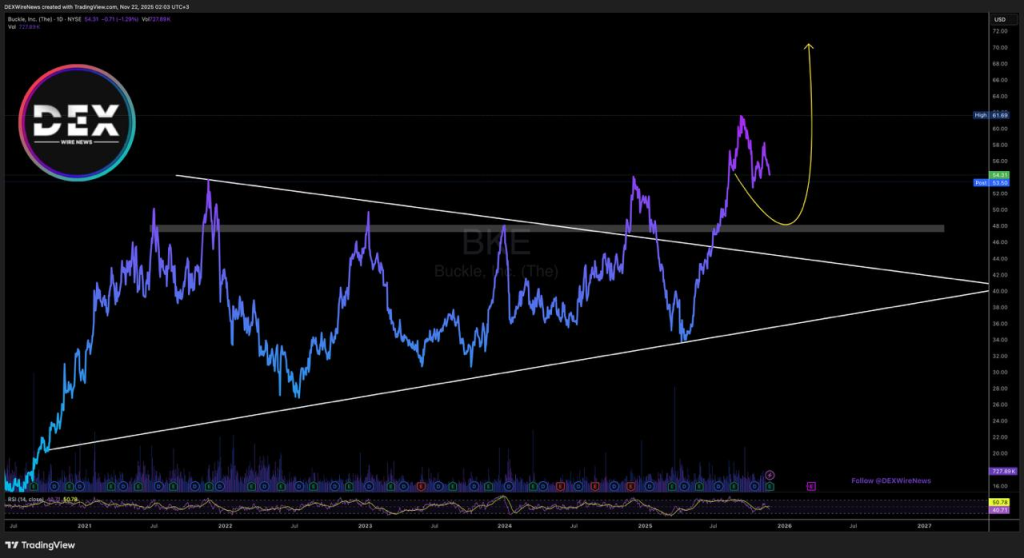 The Buckle (NYSE: $BKE)