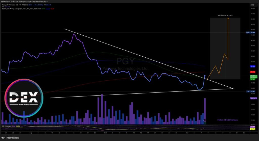 Pagaya Technologies (NASDAQ: $PGY)