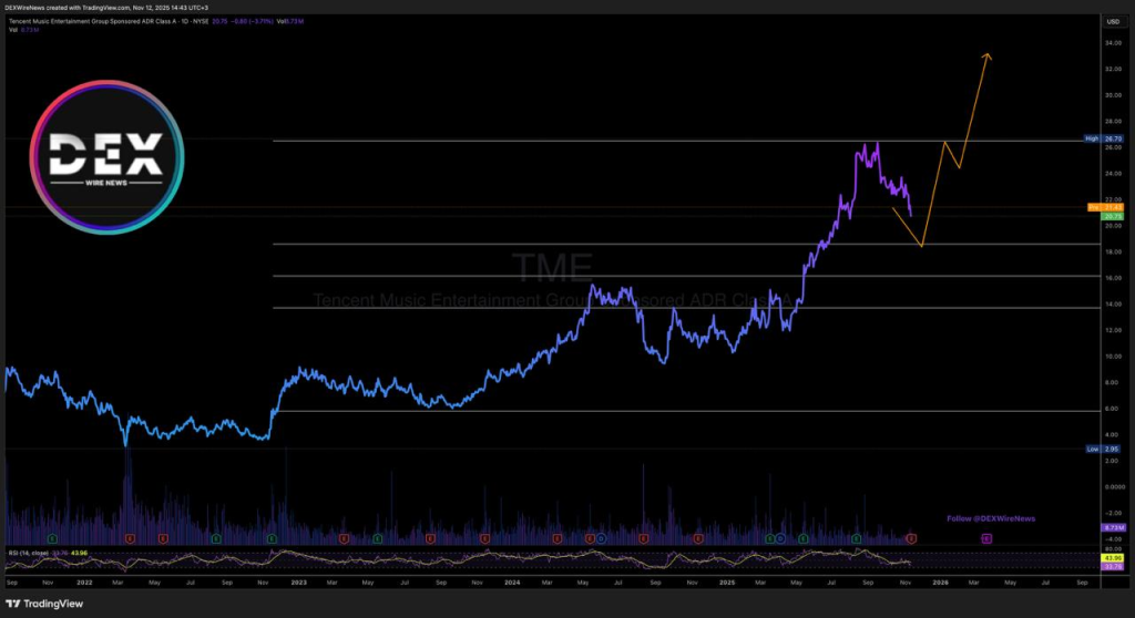 Tencent Music Entertainment Group (NYSE: $TME)