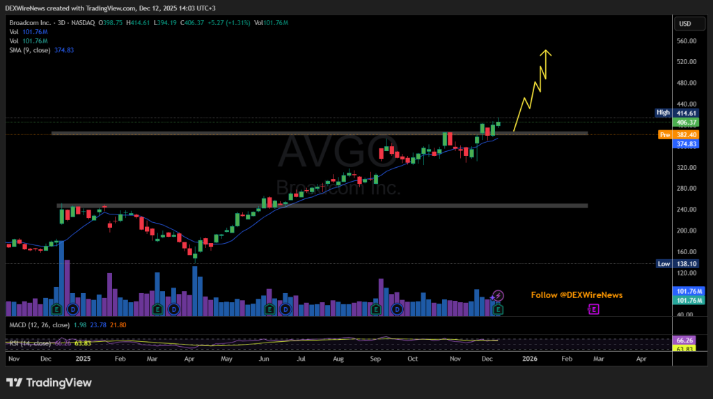 Broadcom (NYSE: $AVGO)