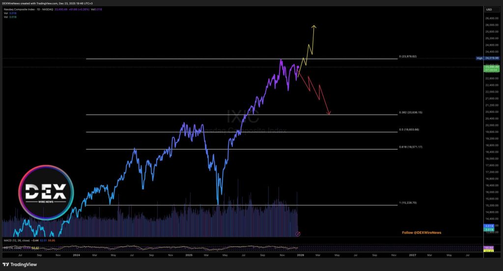 Nasdaq Composite (^IXIC)