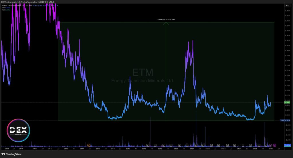 Energy Transition Minerals (ASX: ETM)
