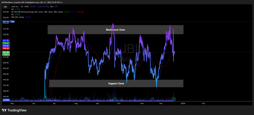 Jabil Inc. (NYSE: $JBL)