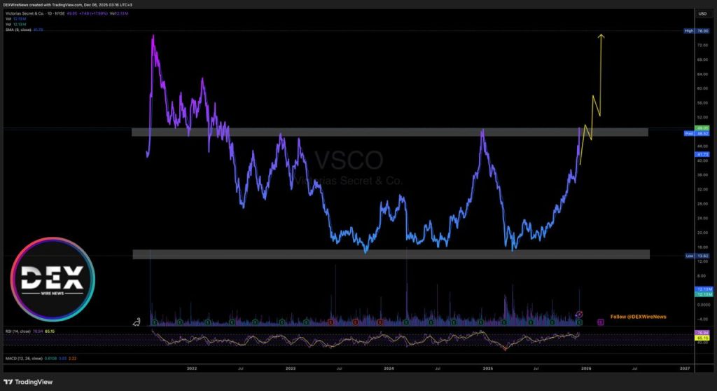 Victoria's Secret (NYSE: $VSCO)