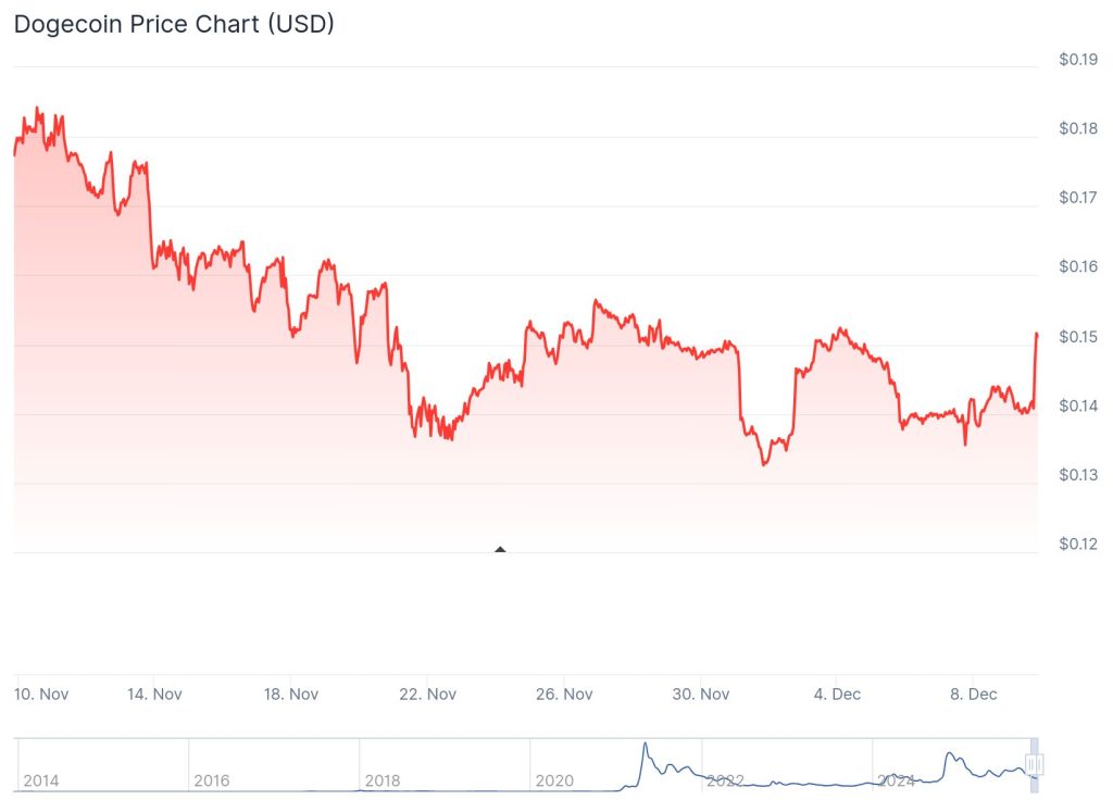 Dogecoin (COIN: $DOGE)