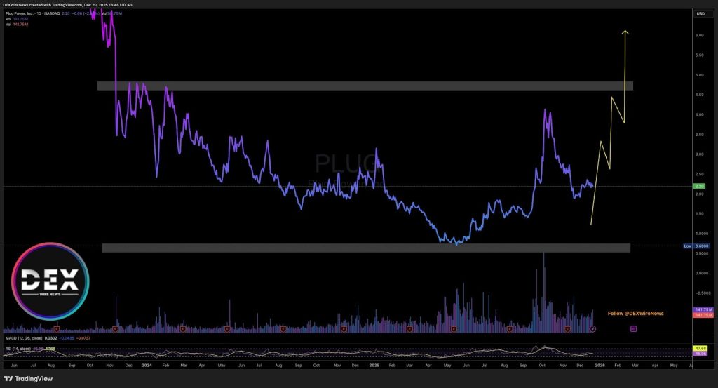Plug Power (NASDAQ: $PLUG)
