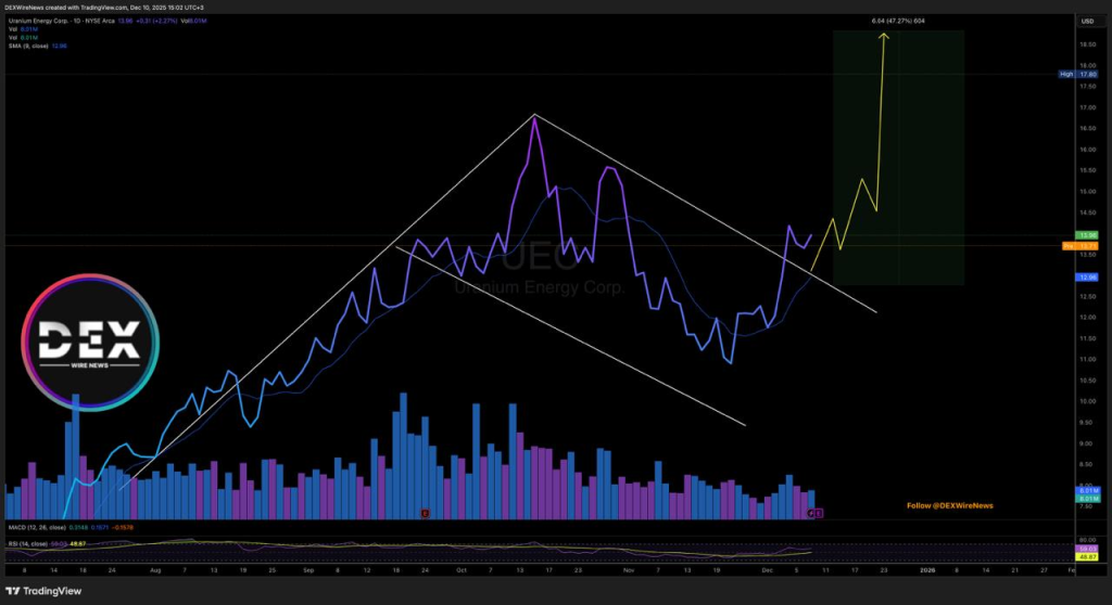 Uranium Energy Corp (NYSEAMERICAN: $UEC) 