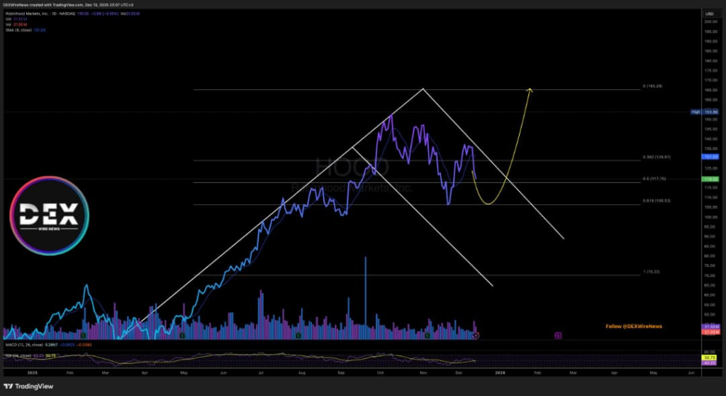 Robinhood Markets Inc. shares (NASDAQ: $HOOD)
