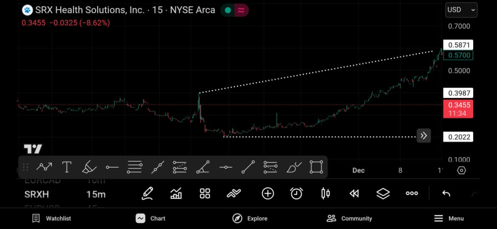 SRx Health Solutions (NYSE: $SRXH)