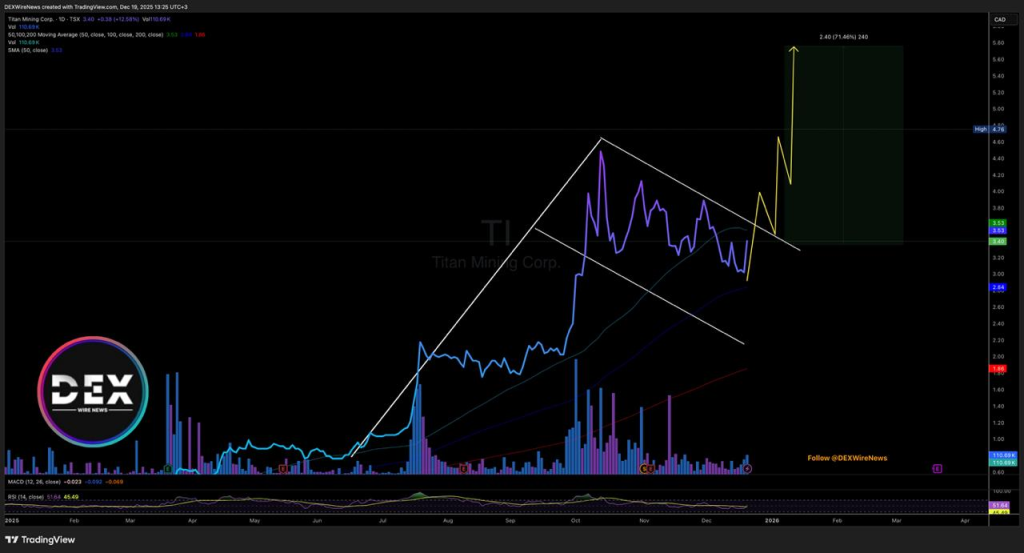 Titan Mining (TSX: $TI)