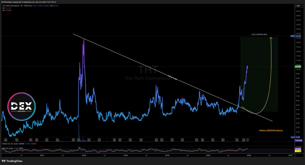 Trio-Tech International (NYSEAEMERICAN: $TRT)
