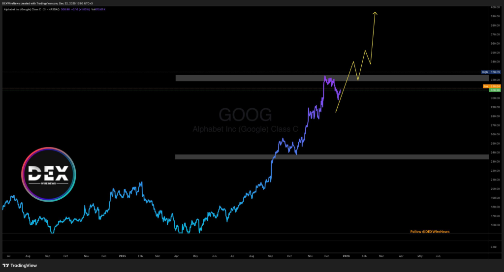 Alphabet (NASDAQ: $GOOG)