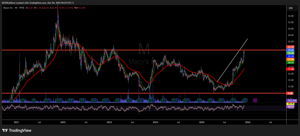 Macy's, Inc. (NYSE: $M)