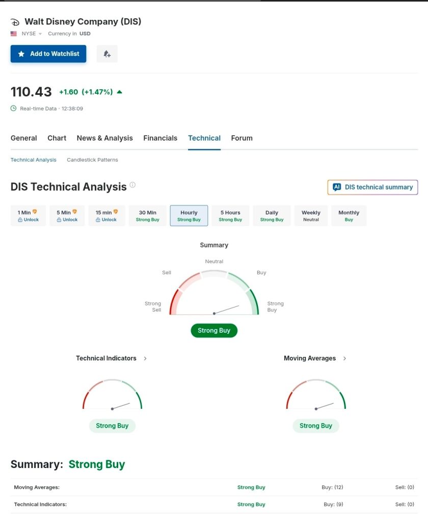 The Walt Disney Company (NYSE: $DIS)