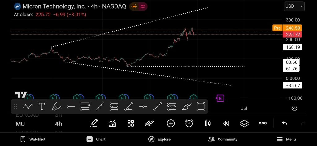 Micron Technology (NASDAQ: $MU)