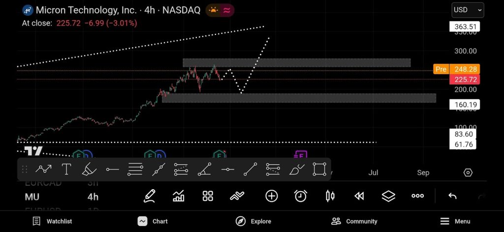 Micron Technology (NASDAQ: $MU)